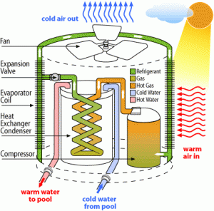 How Heat Pumps Work