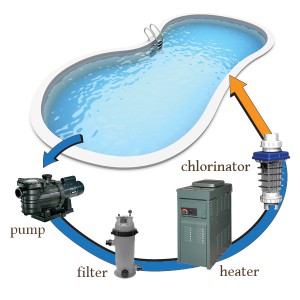 How a swimming pool operates. 