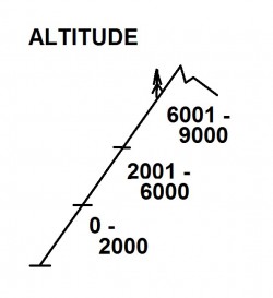 Pay close attention to your elevation levels. 