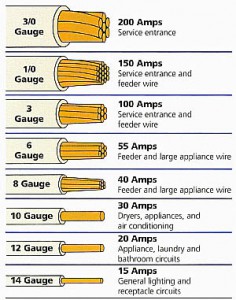 breaker box wire gauges