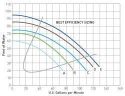 medium head pool pump flow chart
