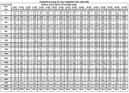 Hayward AquaRite Salt Chart