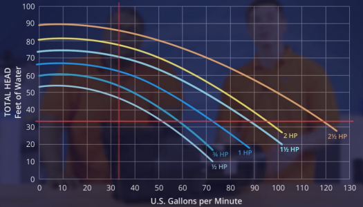 how to read a pool pump flow curve